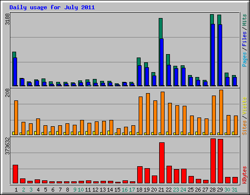 Daily usage for July 2011