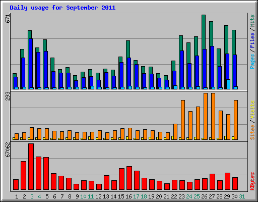 Daily usage for September 2011