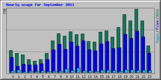 Hourly usage for September 2011