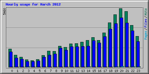 Hourly usage for March 2012